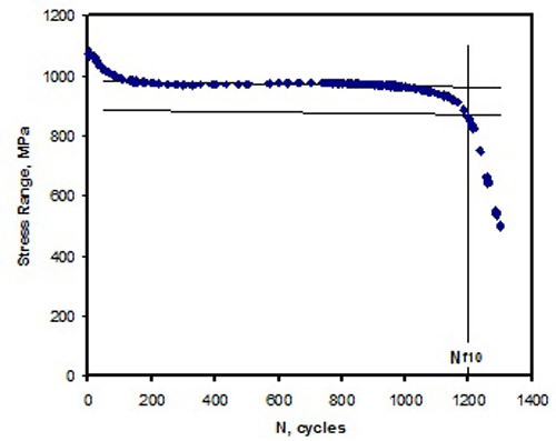 Thermo-Mechanical Fatigue (TMF) Graph